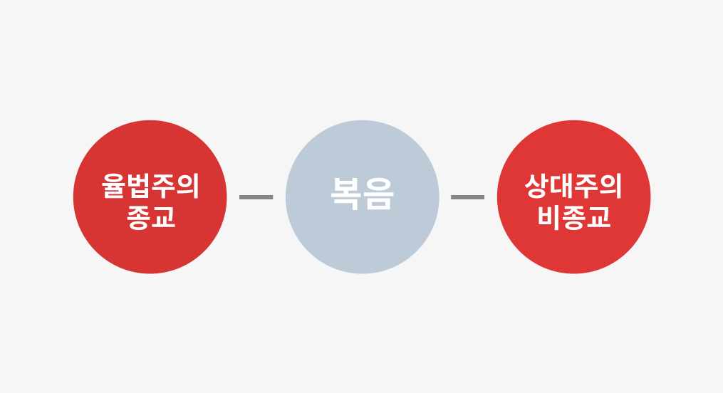 센터처치 철학 : 율법주의 종교, 복음, 상대주의 비종교