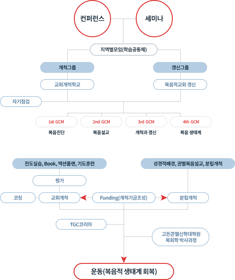 프로세스